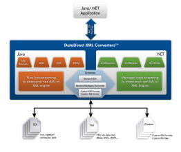 XML Converters (.NET)