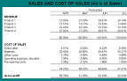 Sales & cost of sales analysis