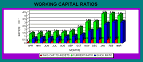 Working capital ratios graph